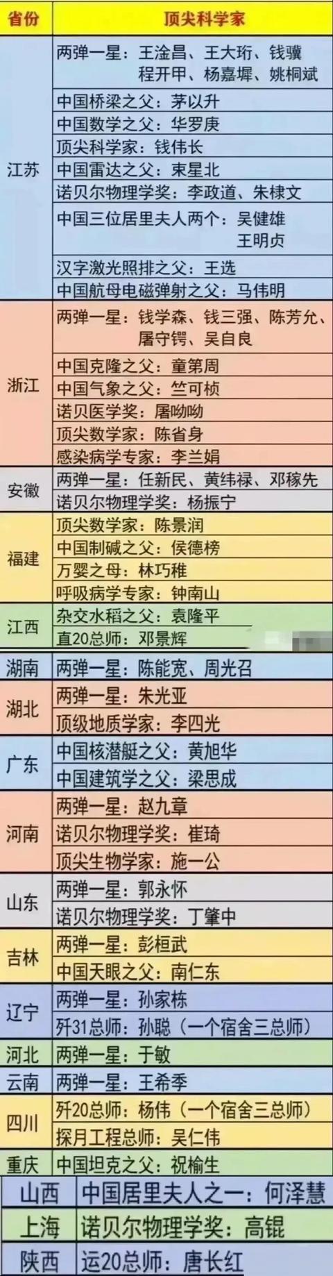 有人问，中国顶尖科学家都有谁

如图，华罗庚（数学之父）、茅以升（桥梁之父）、吴