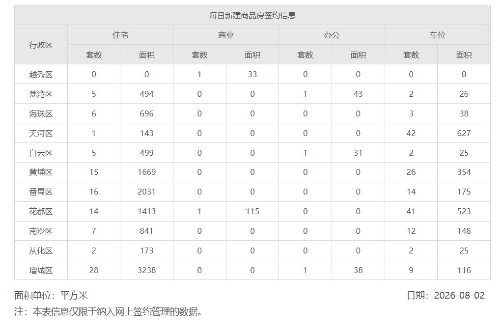2026年8月2日，星期日，广州市新房住宅日网签量99套;
2026年8月3日，