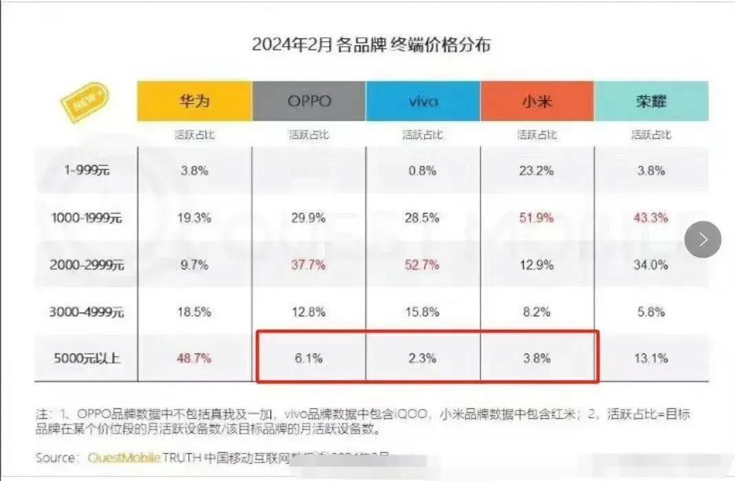 华为、OPPO、vivo、小米、荣耀各价位段的活跃占比，其中荣耀1000到199