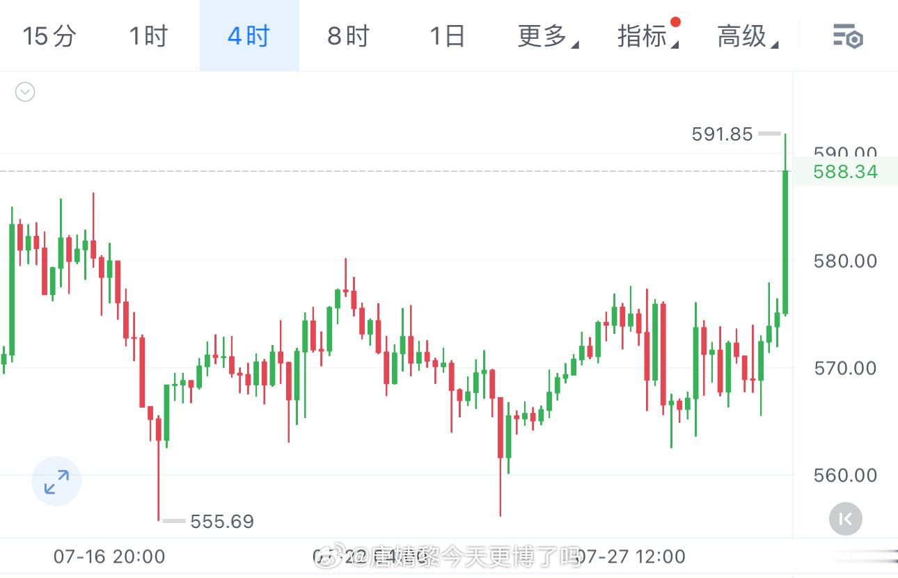 BNB突发反弹，力度有点猛，正快速逼近关键压力区。这个位置有猎取流动性的嫌疑。虽