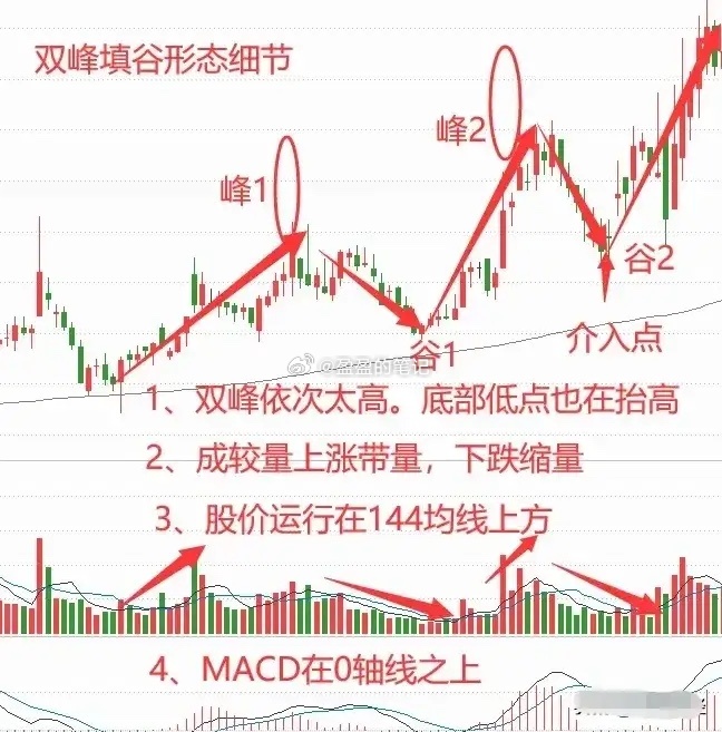 股价运行轨迹已启动走出双峰填谷形态细节可跟入股价走出双峰填谷形态可是个值得关注的