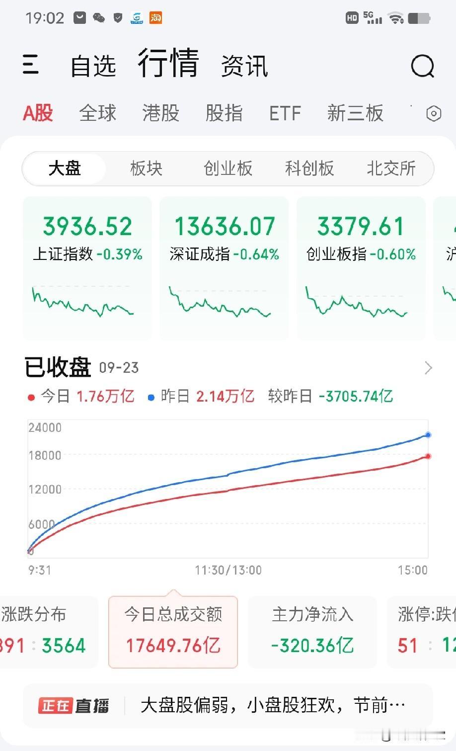 9月23日收评。两市今天大幅缩量下跌，明天是继续调整还是发节前红包？

今天市场