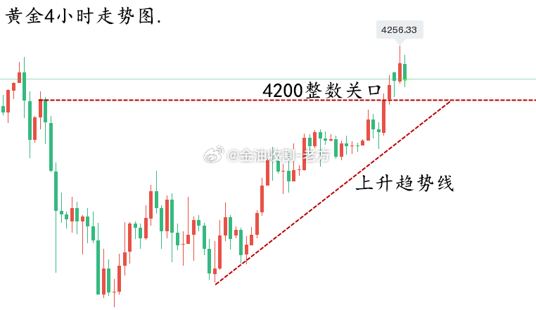 【今日 现货黄金 分析】无论是周末还是周初开盘上涨，大家关注的都是4245的次高