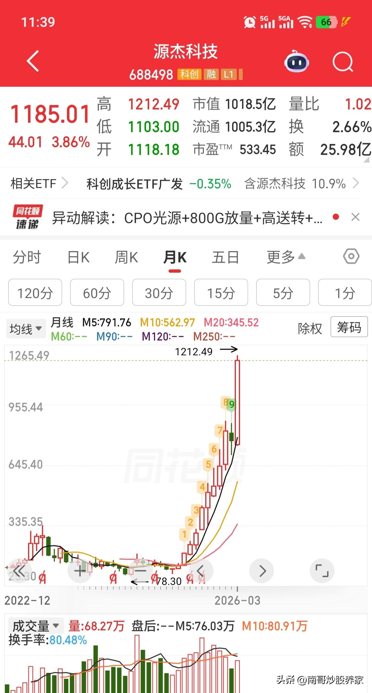 源杰科技688498，今日股价再创新高，来到了1212.49元大盘逆子，用了不到