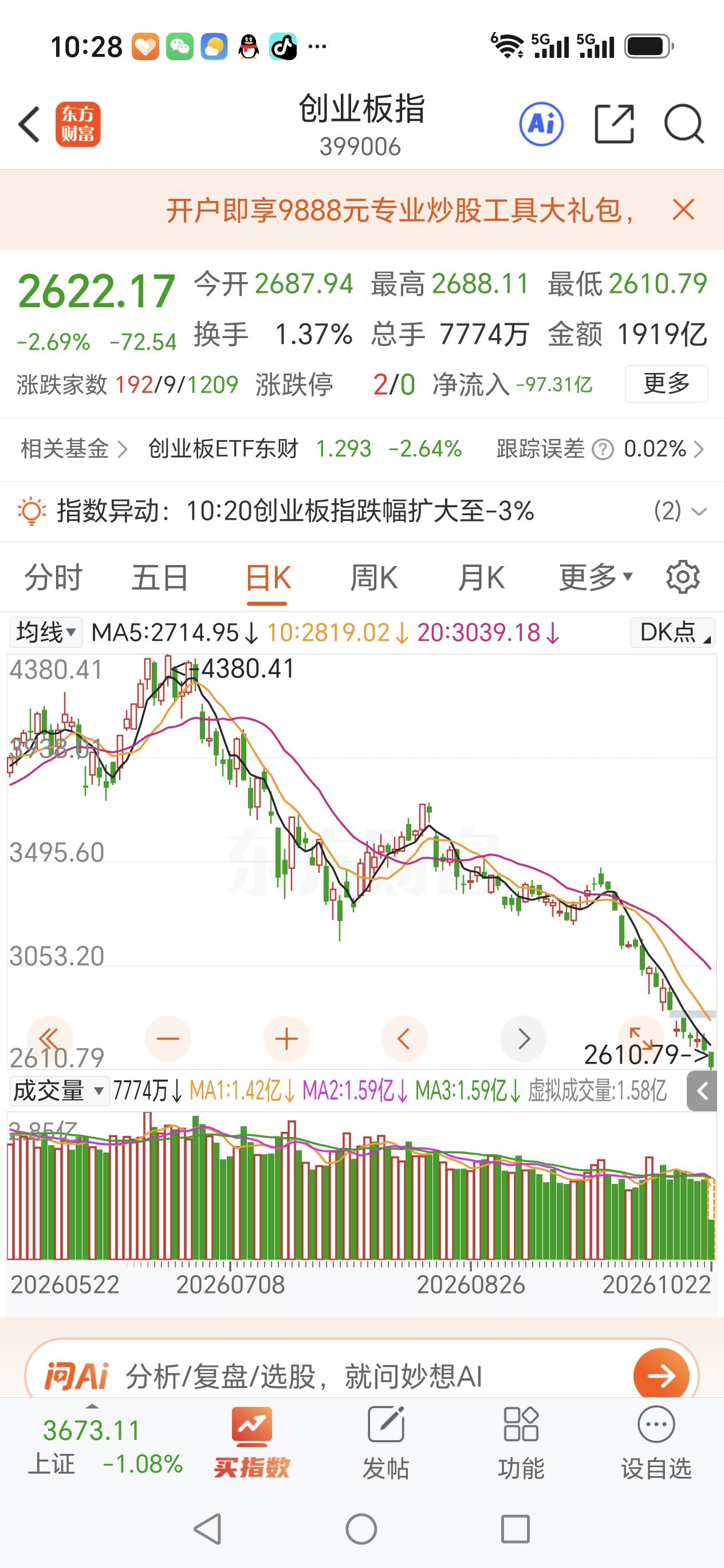 这段时间A股和创业板一路阴跌不止，下行趋势非常明显，后续继续往下走的概率很大。很