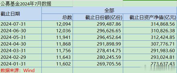 7月份的基金情况公布了，我看了一下，基本上是这样的情况，基金的总规模是上升,资产