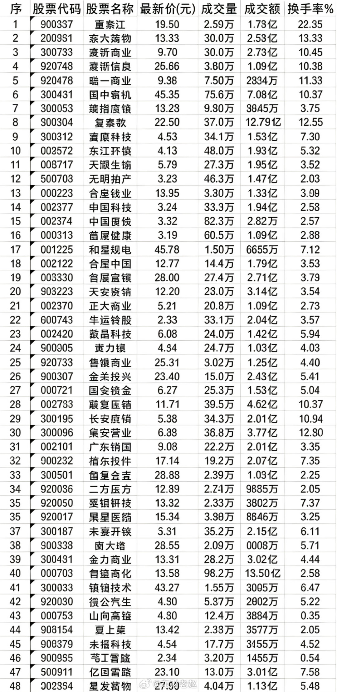 6月23日日线KDJ金叉个股（节选）1. 新赣江：19.30元，成交1.78亿，