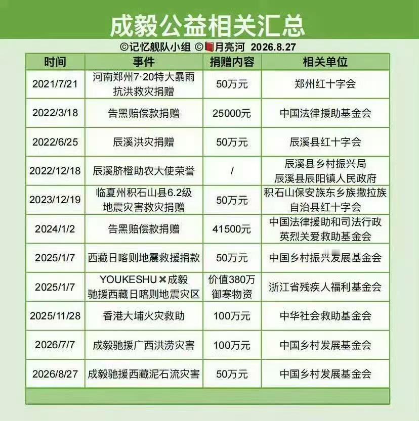 成毅捐赠50万驰援西藏灾区 cy 成毅  🈲 快 转，发现 一律❌黑每一次同胞