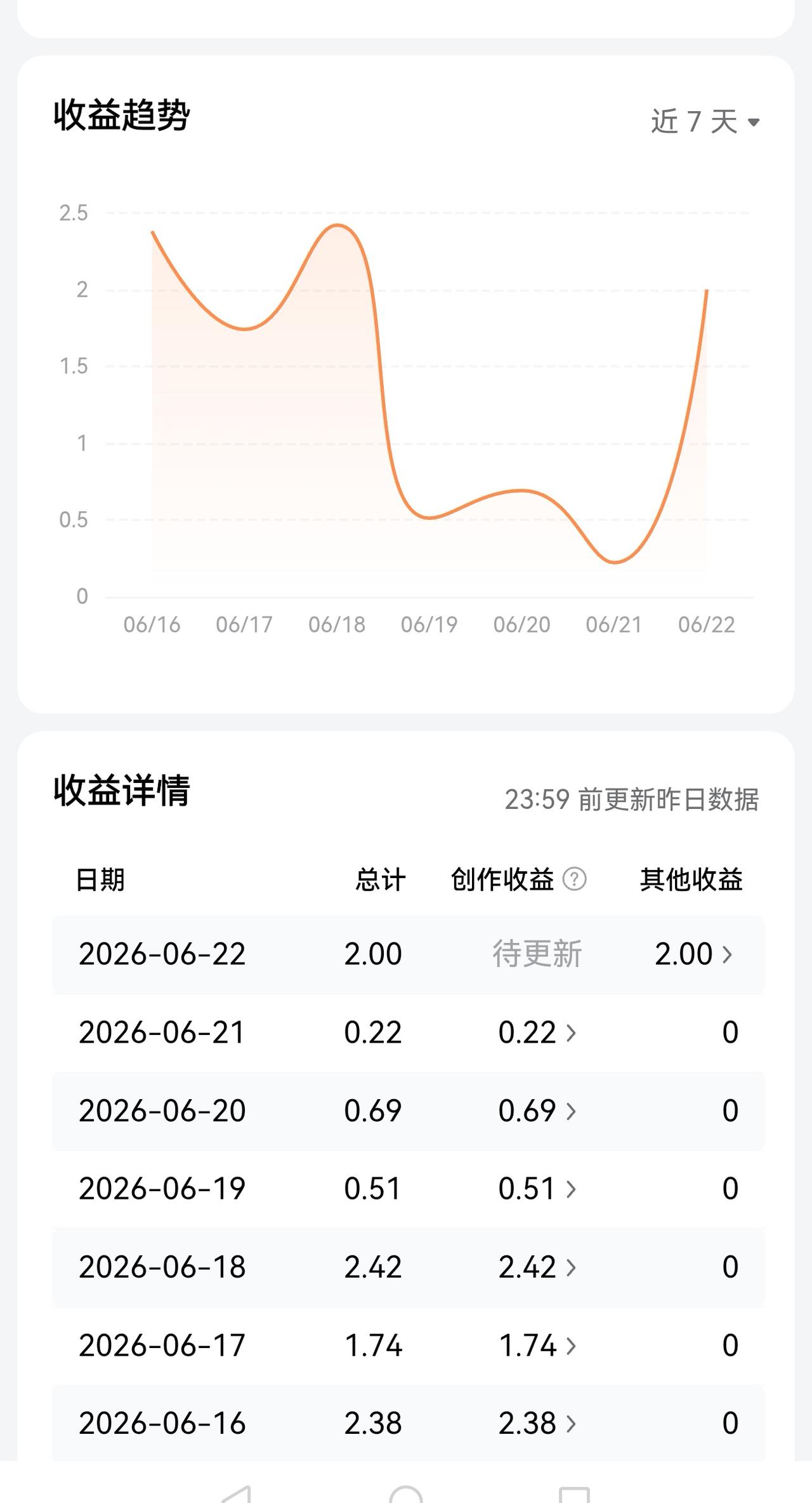 老手说股：（3）
家人们，有友友好奇写文章还有收益，是的。个人是2022年初开始