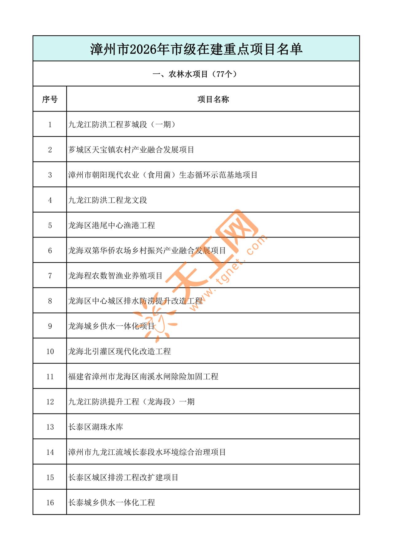 漳州人速看！2026 年市级在建重点项目名单曝光，
这几个大项目直接改变你的生活