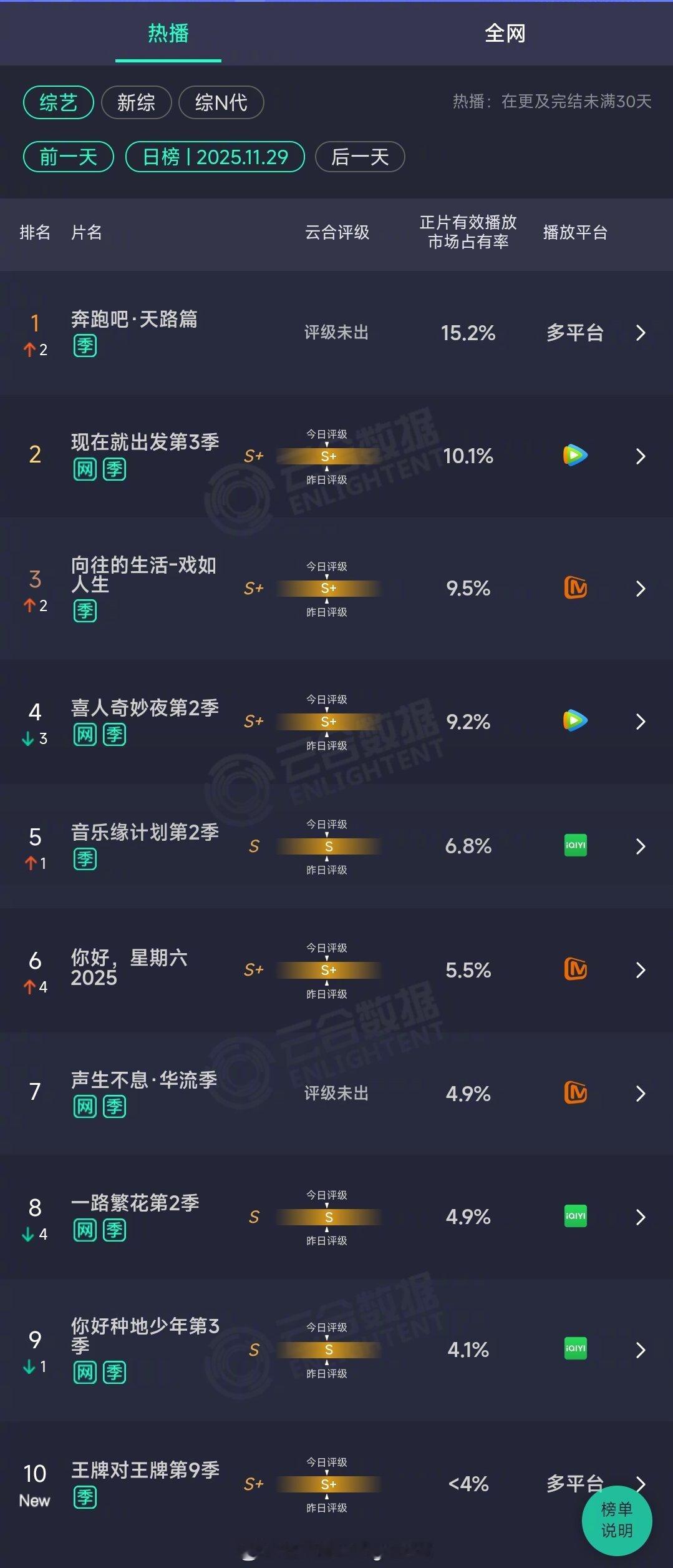 2025年11月29日云合综艺正片有效播放量市占率TOP101 奔跑吧·天路篇 