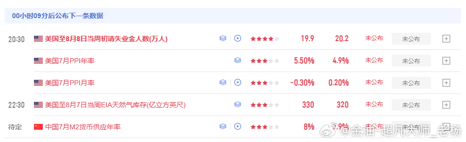 黄金 初请马上公布，持仓的朋友们要注意了，拿不准的可以来私信金价黄金国际金价突破