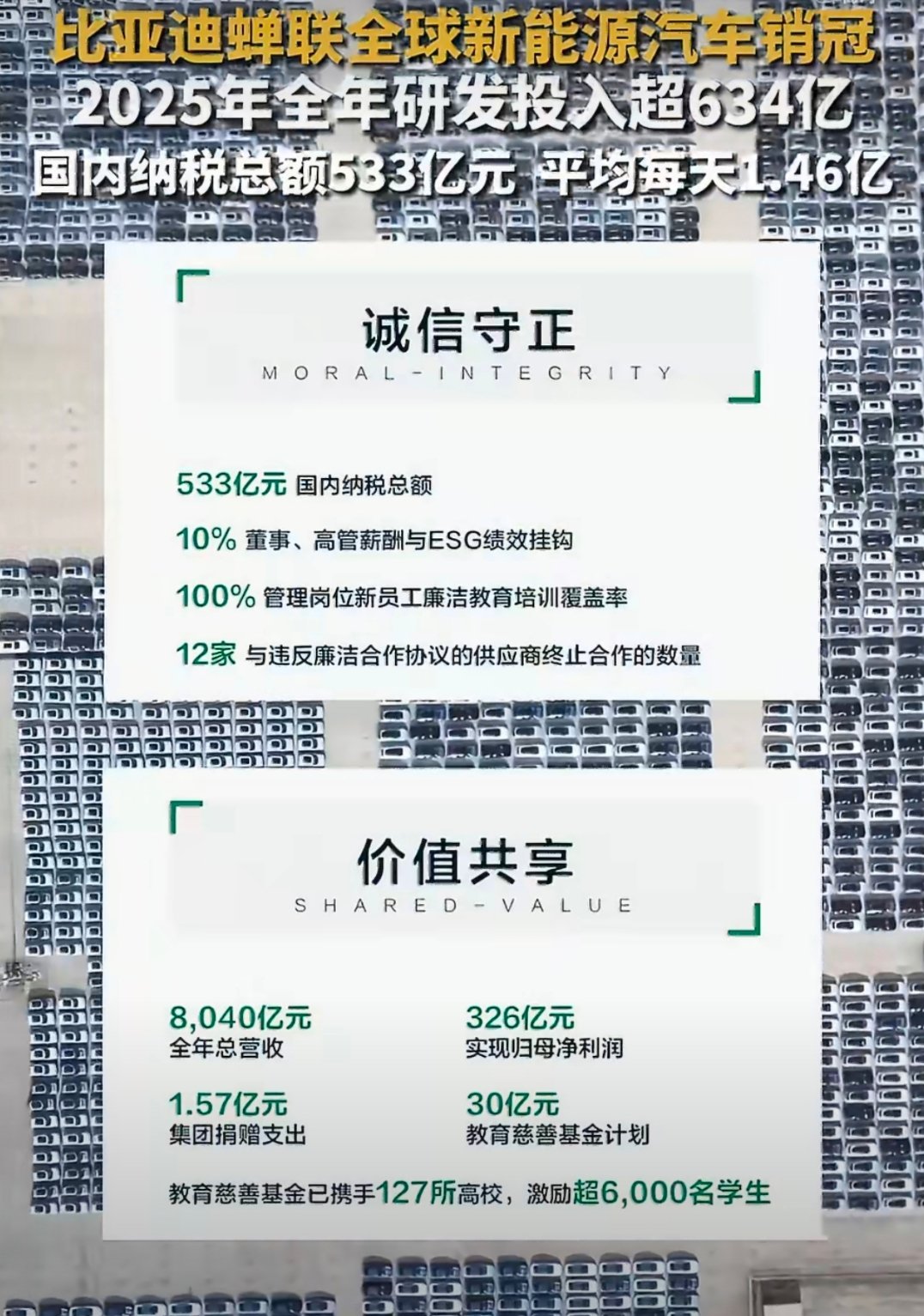 比亚迪每天纳税1.46亿全年533亿的国内纳税总额，平均每天就要缴纳1.46亿税