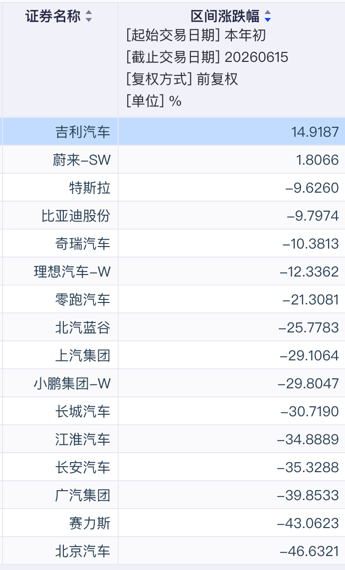 寒意！今年居然只有吉利和蔚来涨幅为正上市车企2026年年初至今市值涨跌幅排名见图