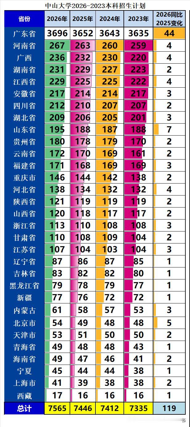 985中山大学2026年本科招生7565人，同比2025年扩招119人，增幅1.