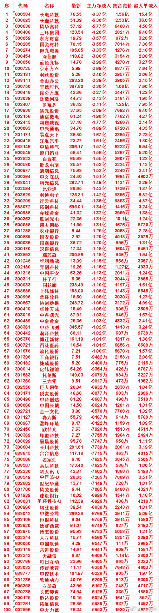 8月7日开盘45分钟，主力“卖出的 ”名单！中兴通讯：最新价 34.70，净流出