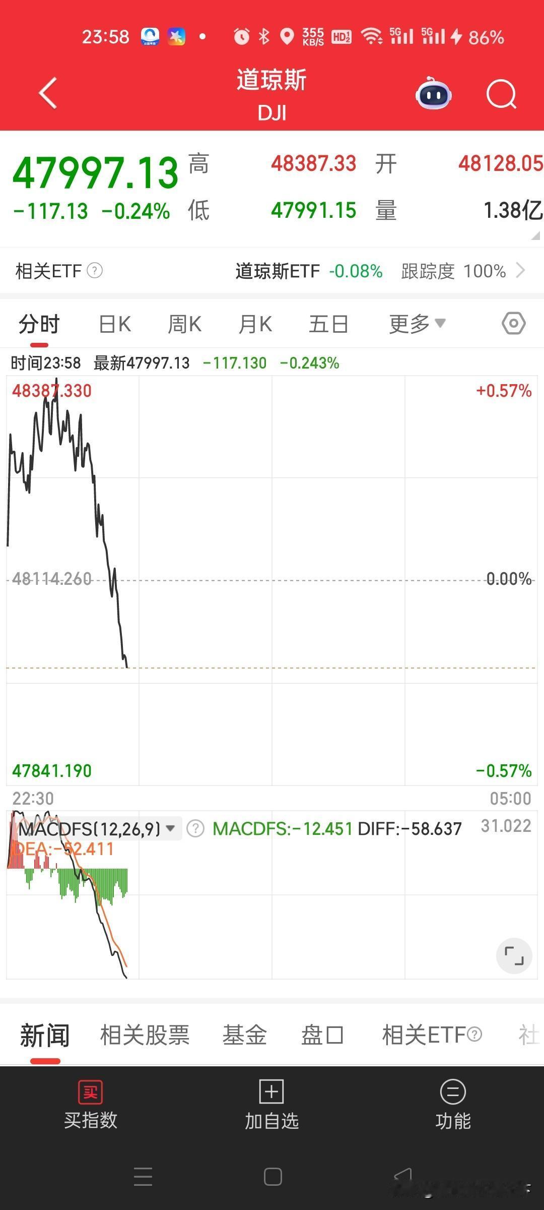 午夜0时美股全线暴跌。美国出什么大事了？午夜看盘，美股又出幺蛾子，全线暴跌。飞流