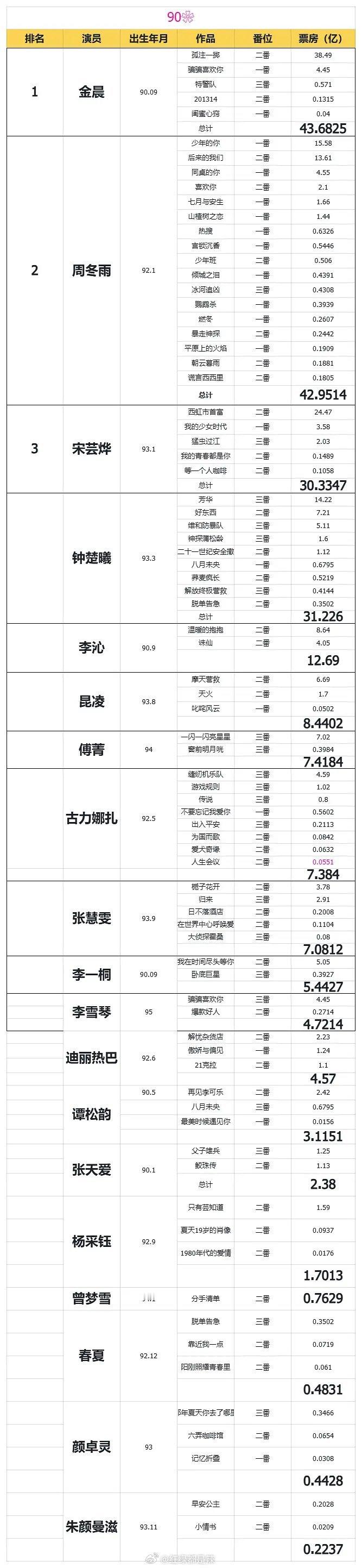90花票房排行榜 ​​​