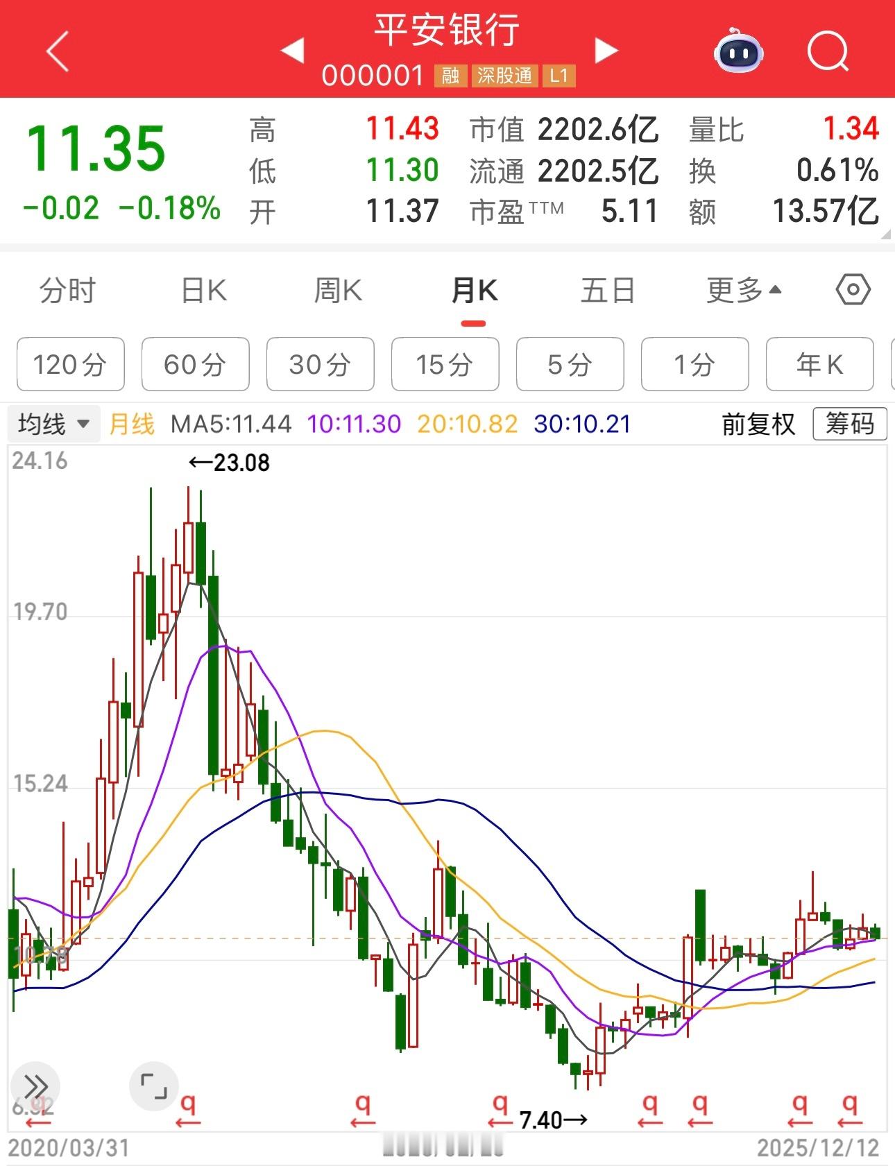 四大行股价去年和今年一路上涨创历史新高，但不是所有银行股都有这个待遇，平安银行目
