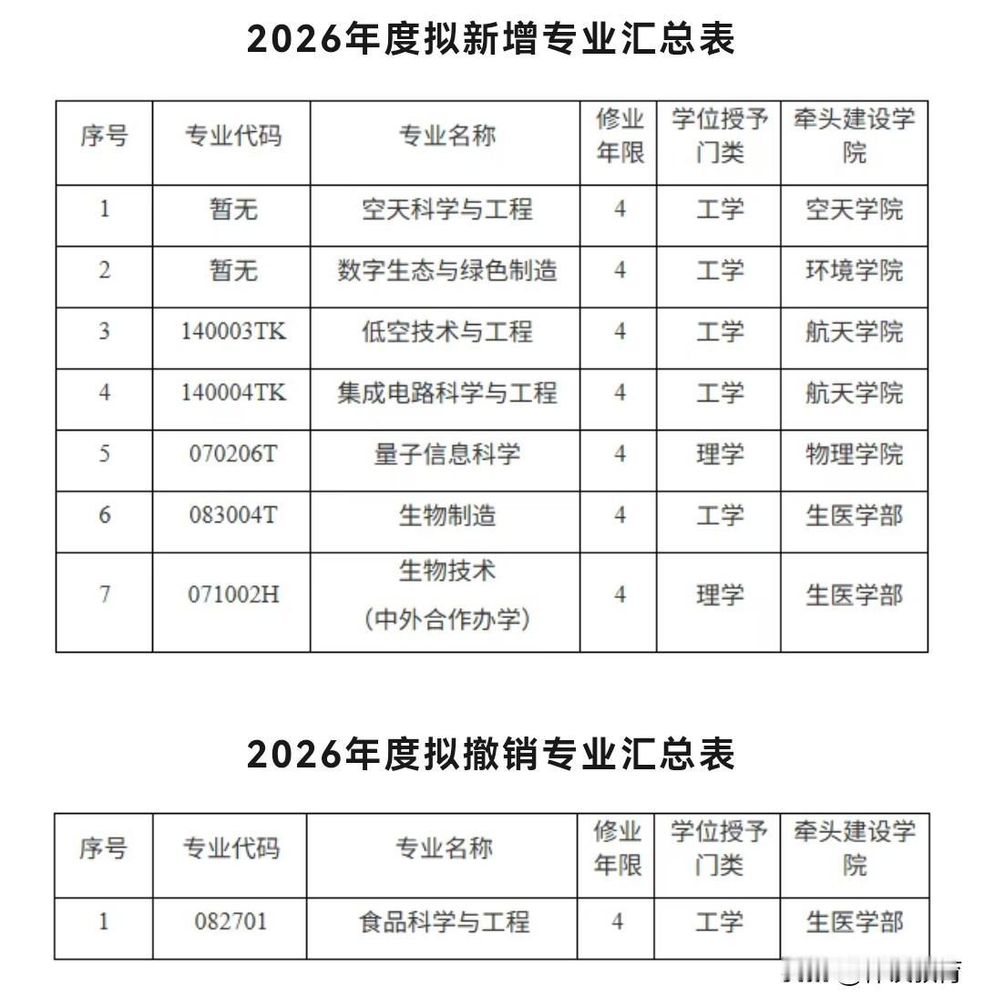 新消息！哈工大拟新增7个、撤销1个本科专业！

哈工大2026年8月26日对学校