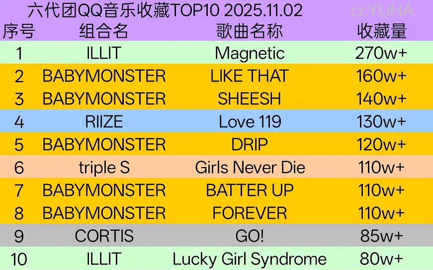 六代团QQ音乐收藏前十（illit/babymonster/riize/trip