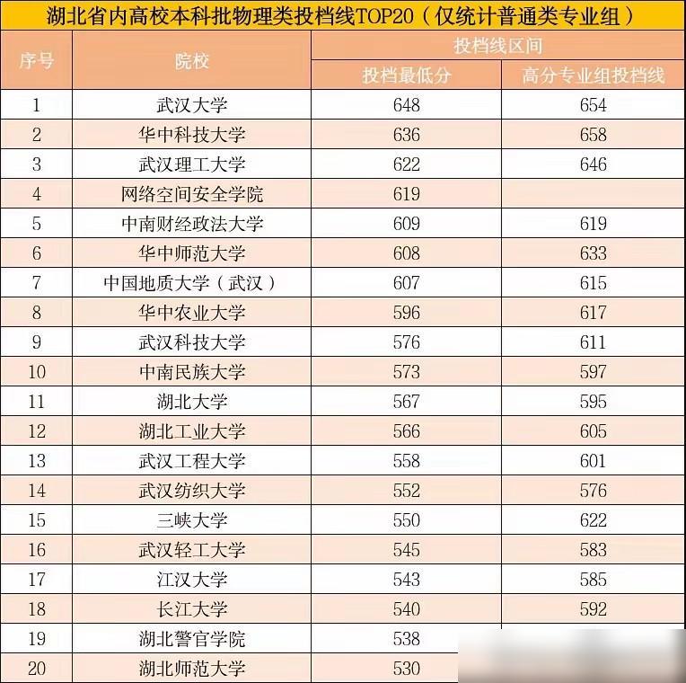 2026湖北高考省内高校投档线出炉毫无疑问最大黑马就是今年新成立的网络安全学院，