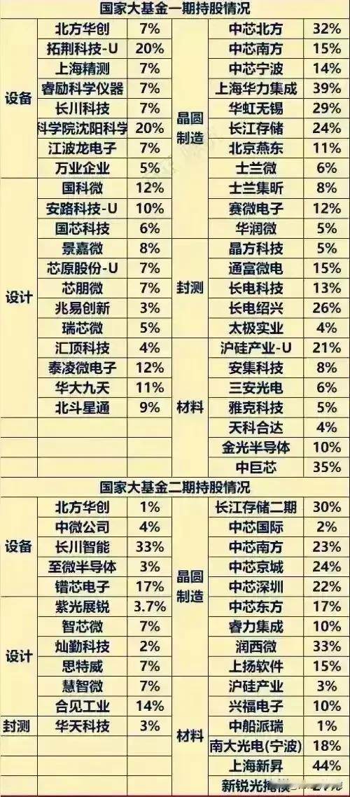 国家大基金三期成立，半导体芯片概念午后起飞！国家大基金持股名单曝光！
图一图二：