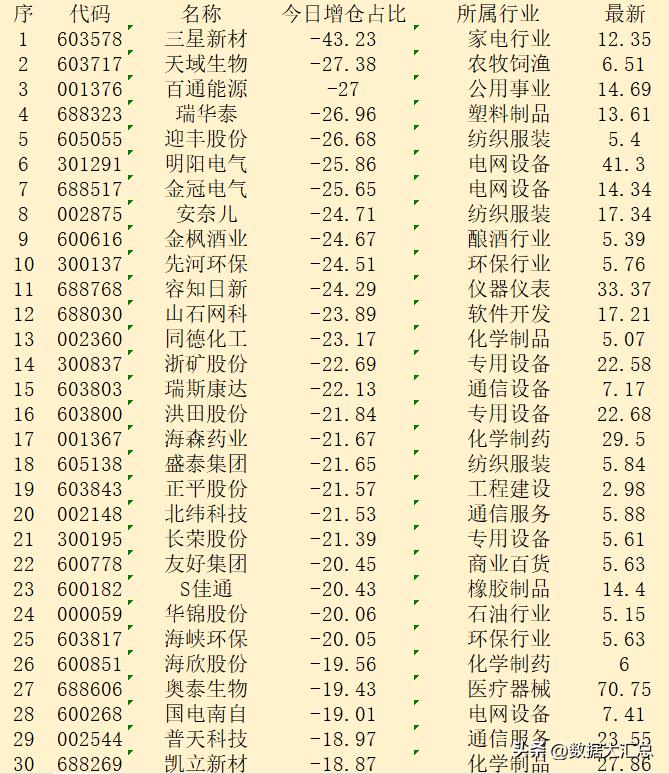 逆势大幅减仓！11月5日收盘，主力“减仓占比最多的”30强名单！


序 代码 
