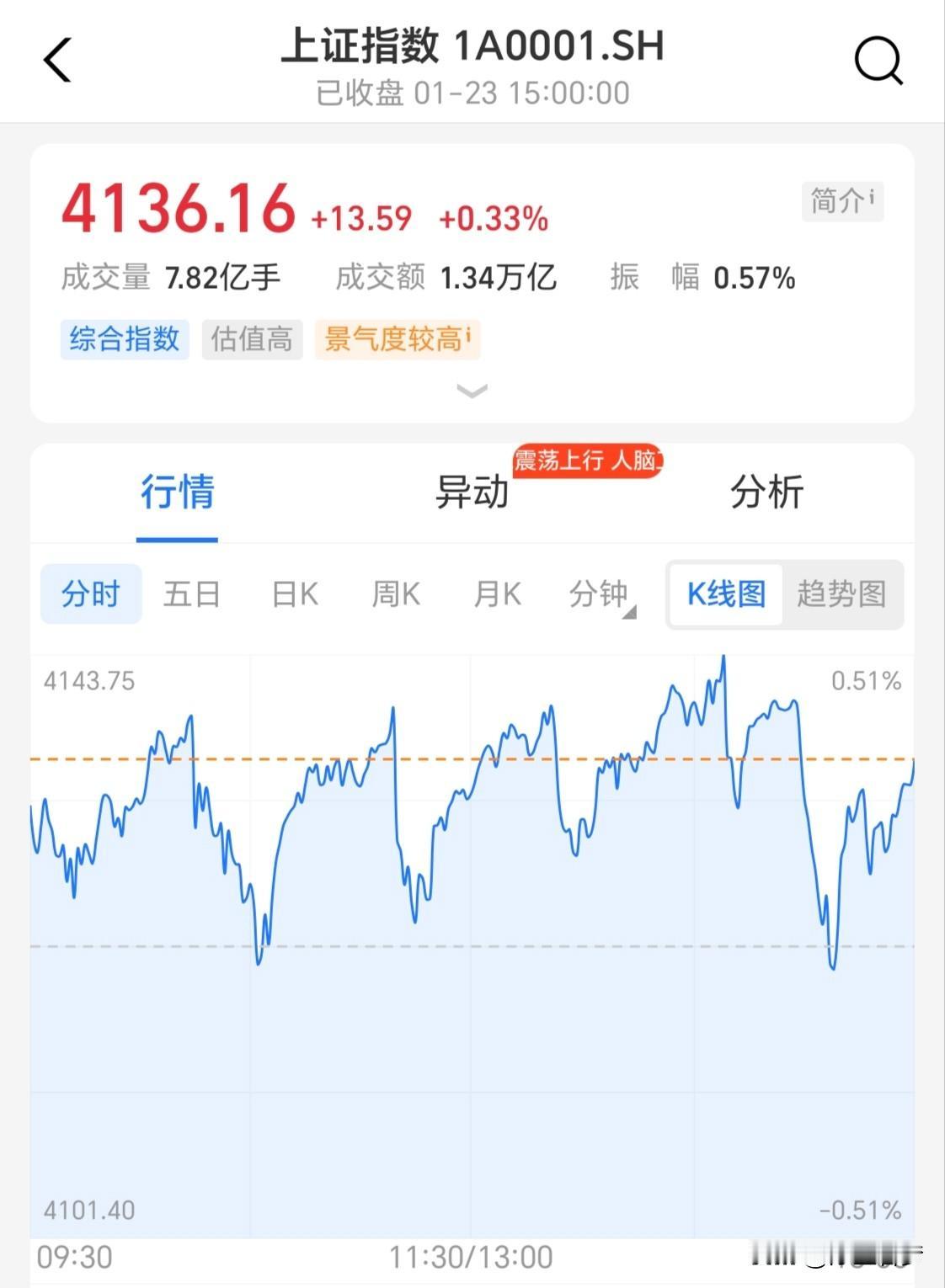 股市今天上窜下跳的是啥意思？人为的怎么会这样走？估计又是量化惹的祸，不停地做快进