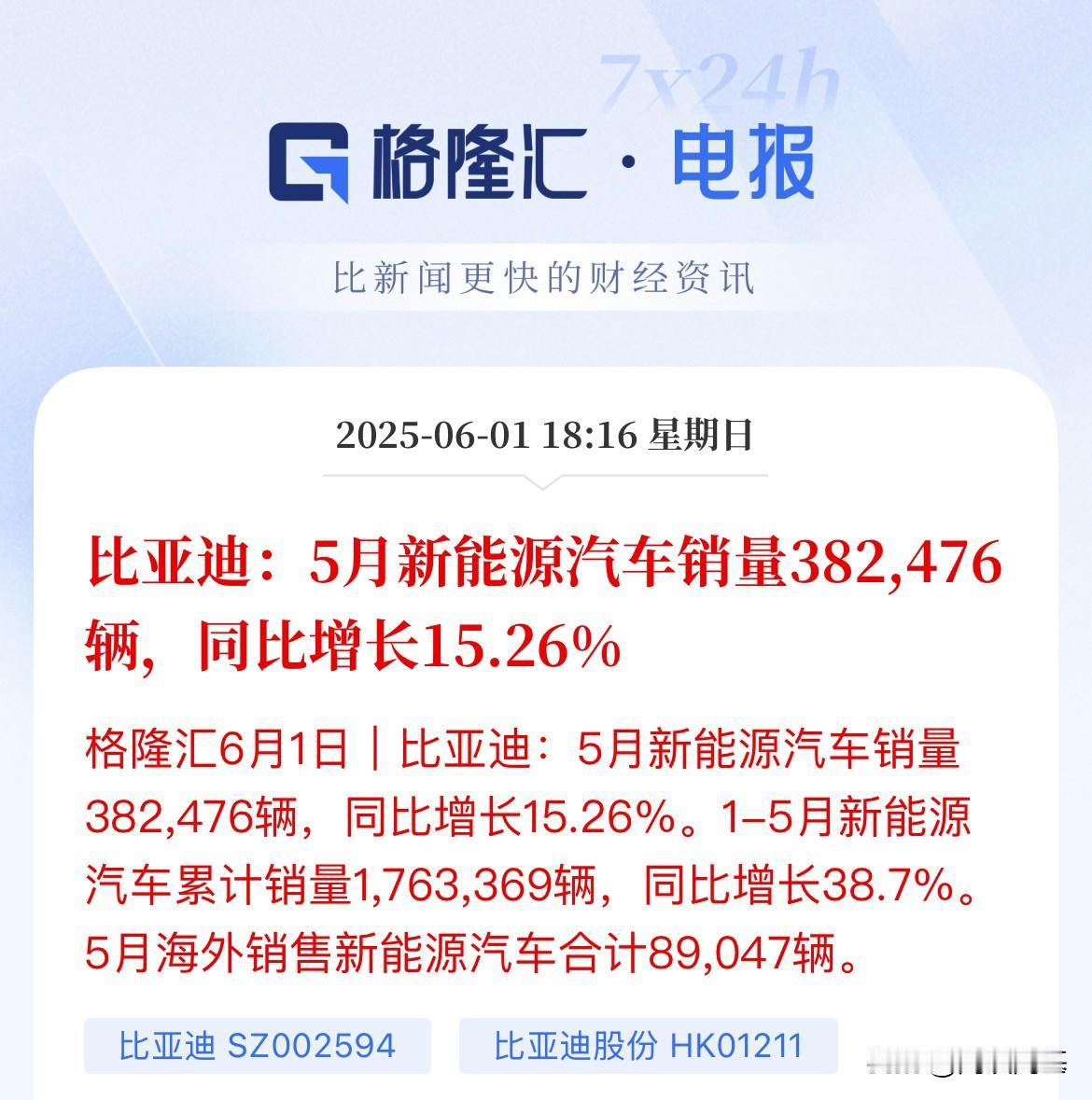 比亚迪依然很强！5月新能源销量38.25万辆，本年累计已经逼近180万辆了

今