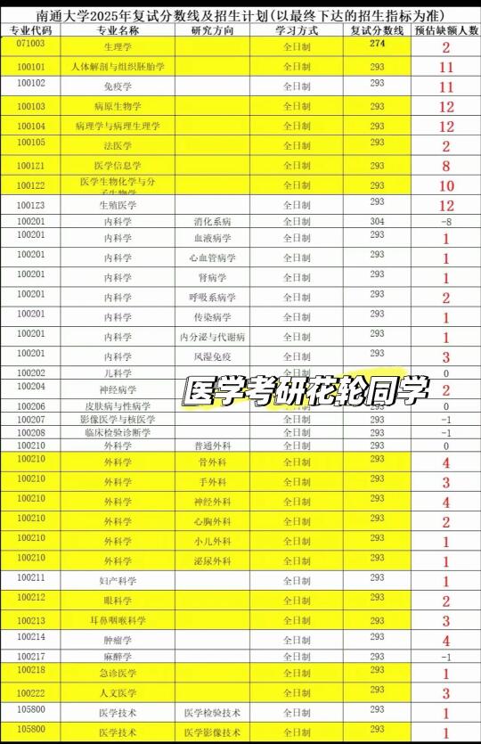 南通大学医学部25考研调剂名额（预估）