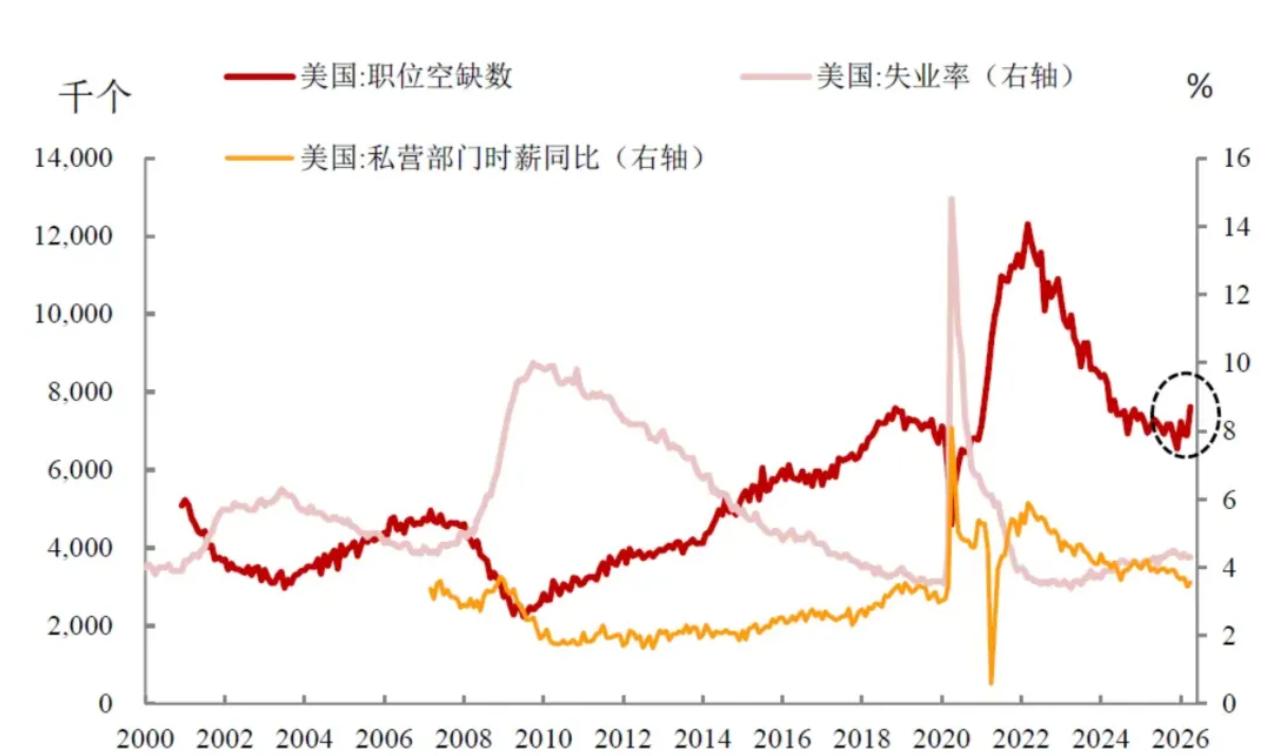 最近全球资本市场上演典型的股、债、商三杀行情，股市回落、债券收益率走高、连黄金都