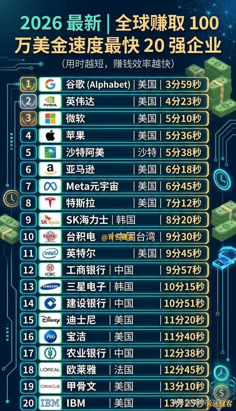 全球盈利100万美金速度最快的20大企业

数据源自网络，仅供参考。