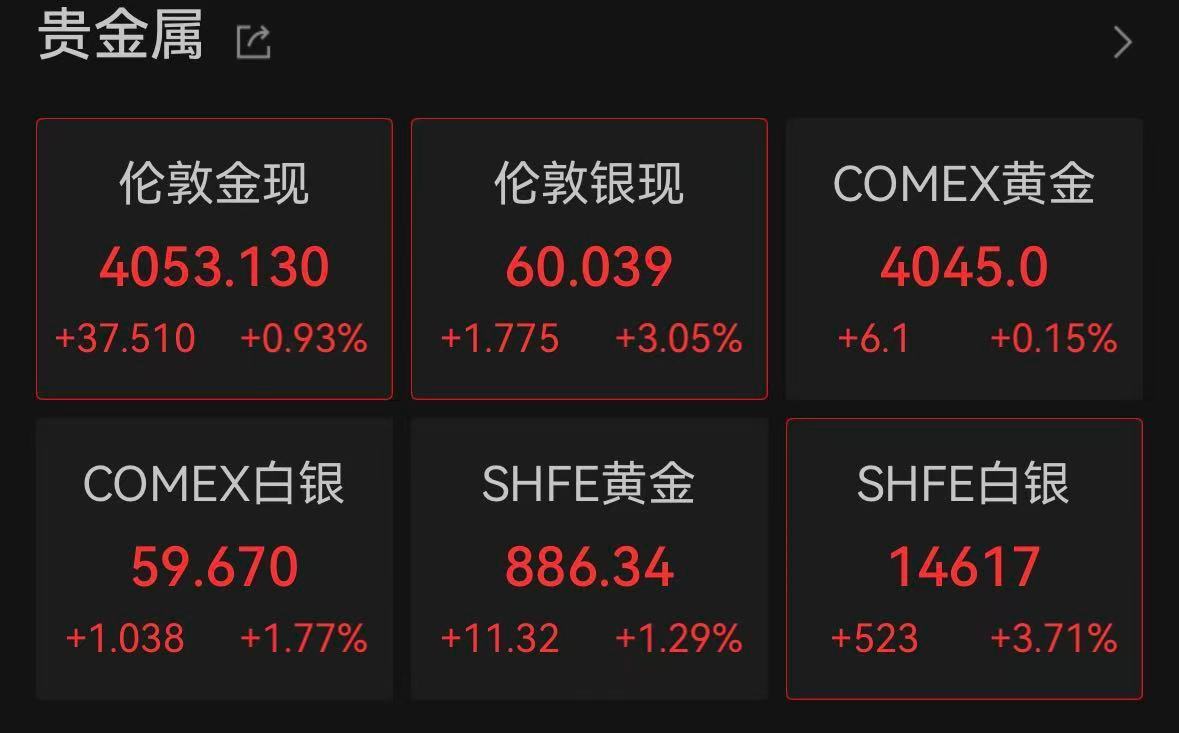 【白银涨回60美元】6月30日晚间，国际贵金属走高，现货黄金价格涨0.92%，报