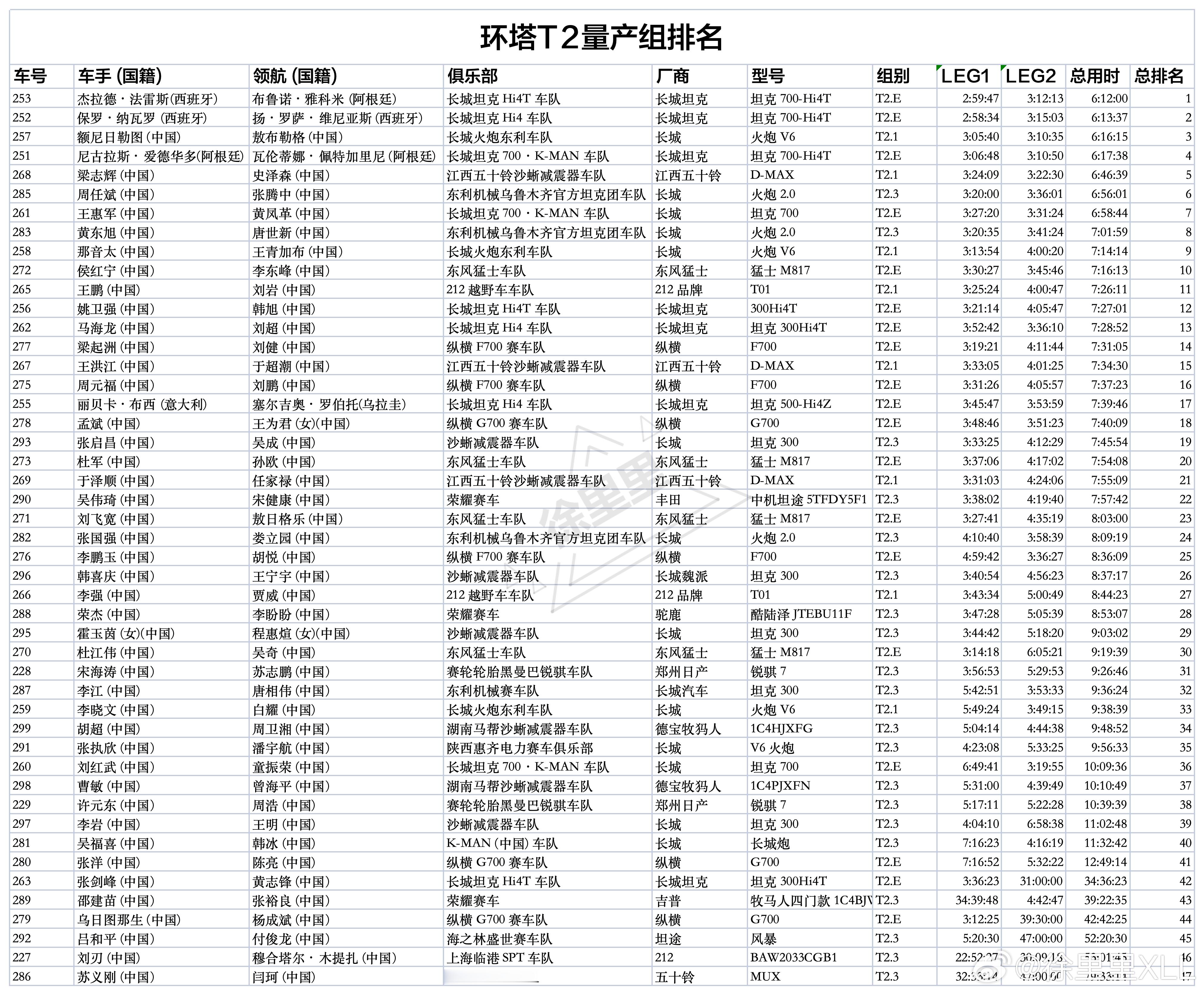 环塔T2量产组总排名。已更新SS2赛段成绩和总成绩。 