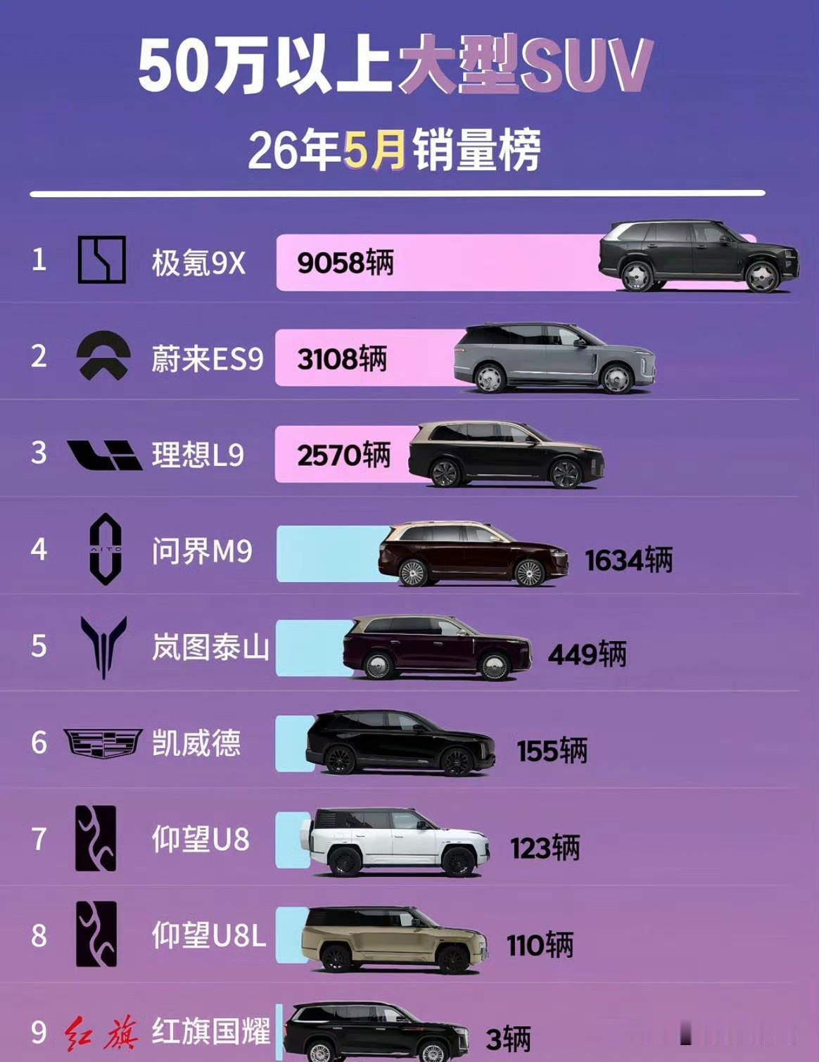 5月国产售价50万元以上SUV
极氪9X竟然卖出9058台[哆啦A梦吃惊][哆啦