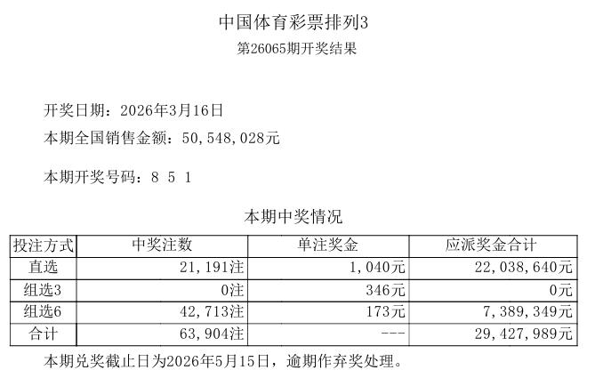 今晚开奖的排列三爆奖21191注，单期销量5054万，也算是近期销售的一个小高点