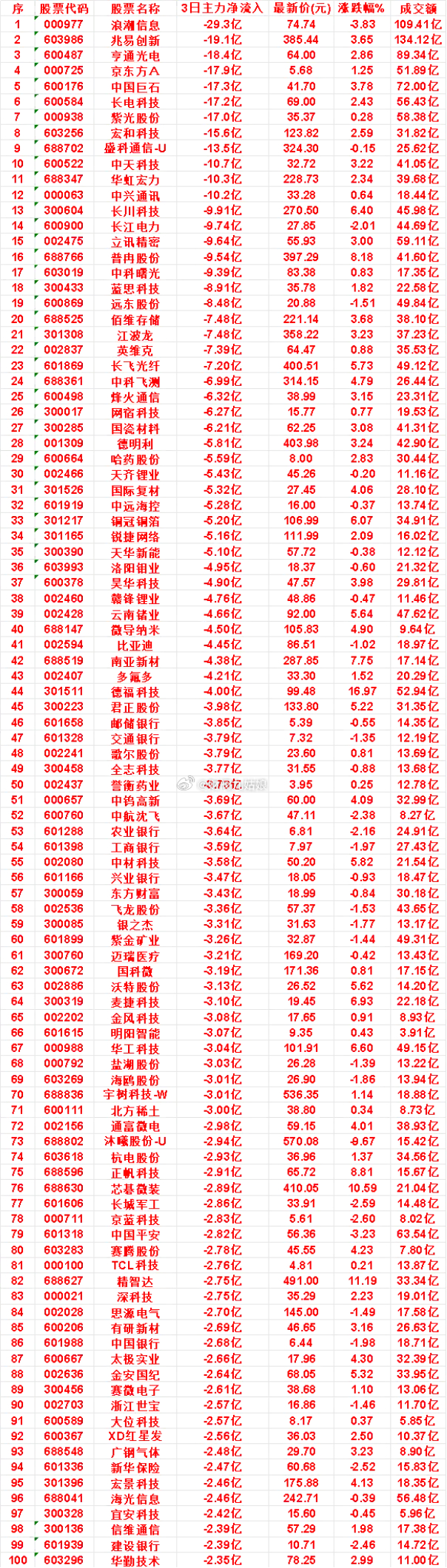 9月8日，前3天主力流出的名单微导纳米：3日净流出 4.50亿，涨跌幅 4.90