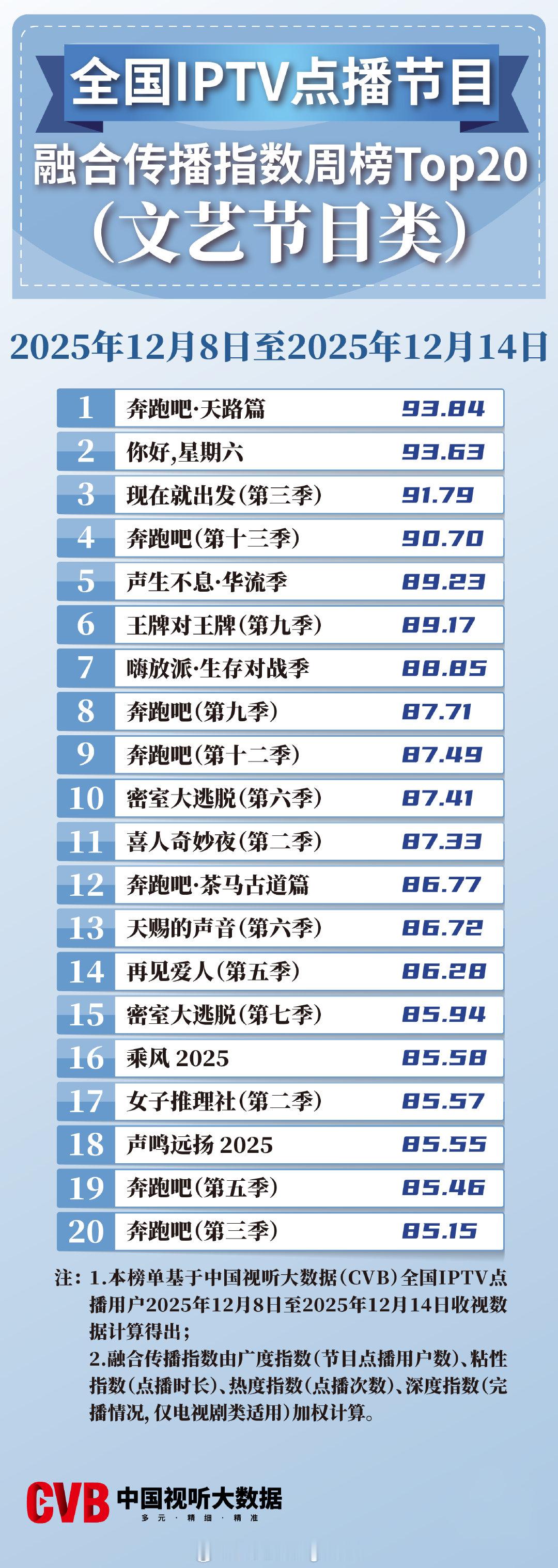 2025年12月8日-12月14日中国视听大数据CVB全国IPTV点播节目融合传