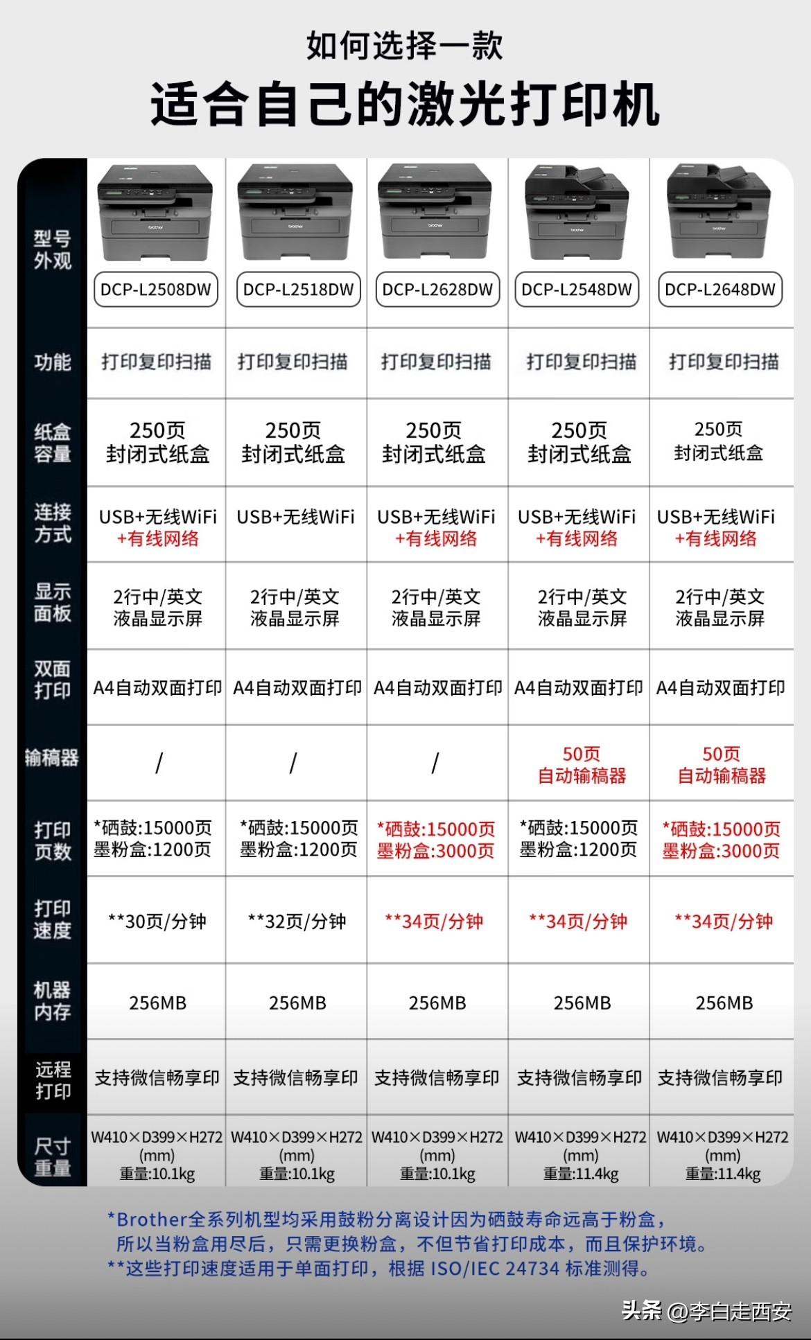 兄弟5款热门激光打印机参数对比

目前激光打印机只有兄弟

不限制第三方国产兼容