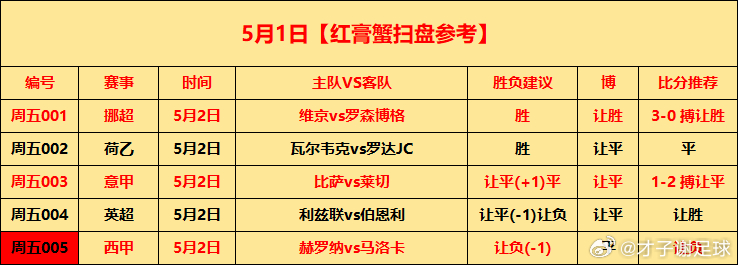 5月2日⚽初步参考周六001 澳超 奥克兰FCvs墨尔本城  让负(-1) 平 