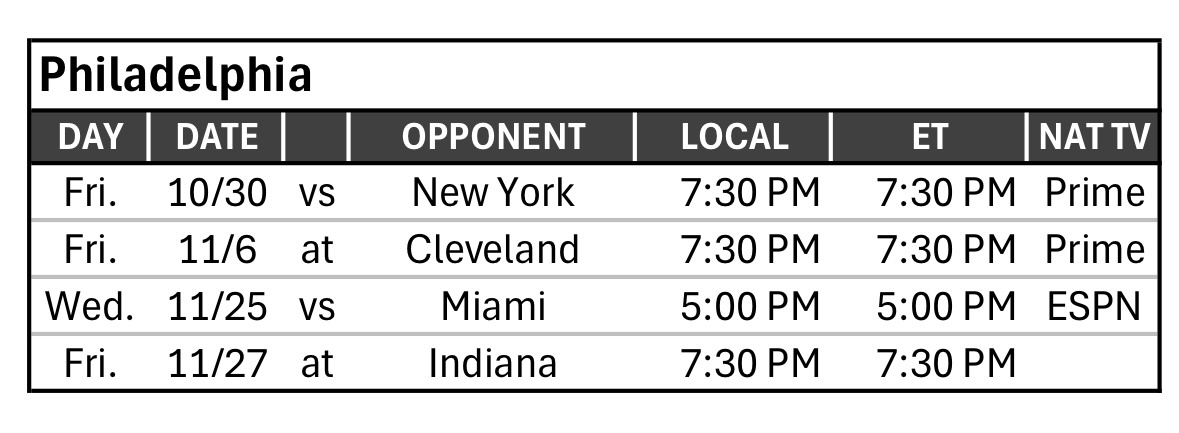 费城76人NBA杯赛程出炉，北京时间：1. 10月31日 07:30 对阵纽约2
