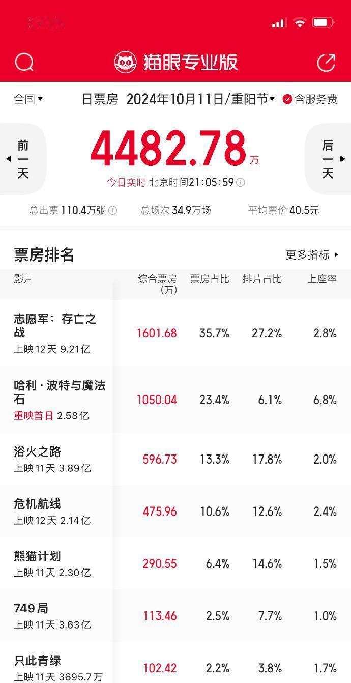 10月11日实时电影票房，多年后再次重映的《哈利·波特与魔法石》排名今日票房榜第