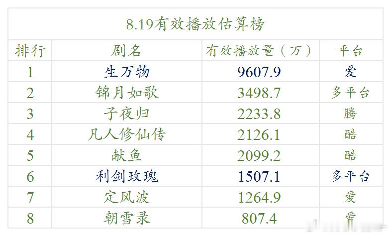 8.19云合估算播放量生万物，杀疯了 ​​​