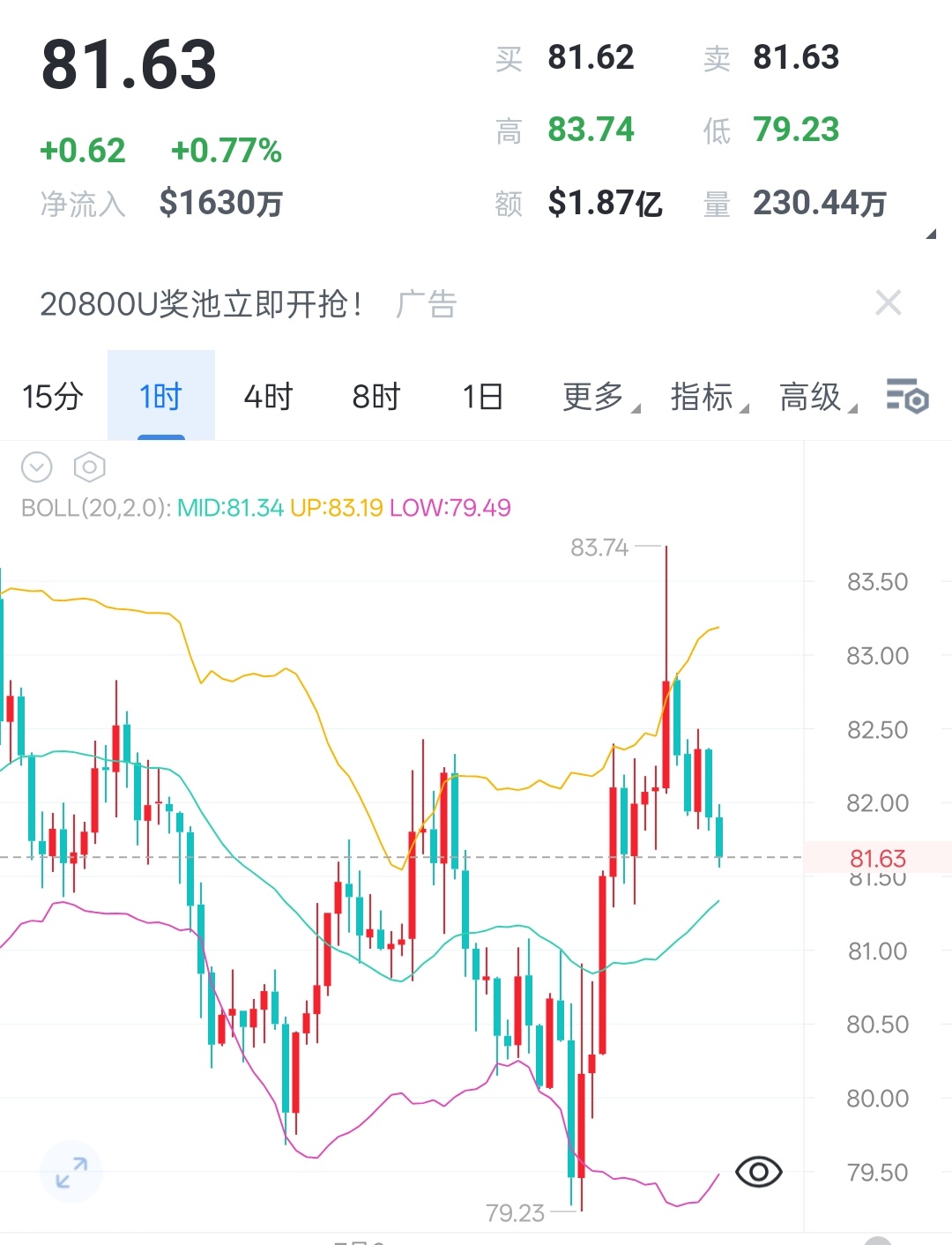 🔥7.7 索拉纳早间解析：冲高乏力，高位震荡等待方向抉择索拉纳跟随大盘冲高后承