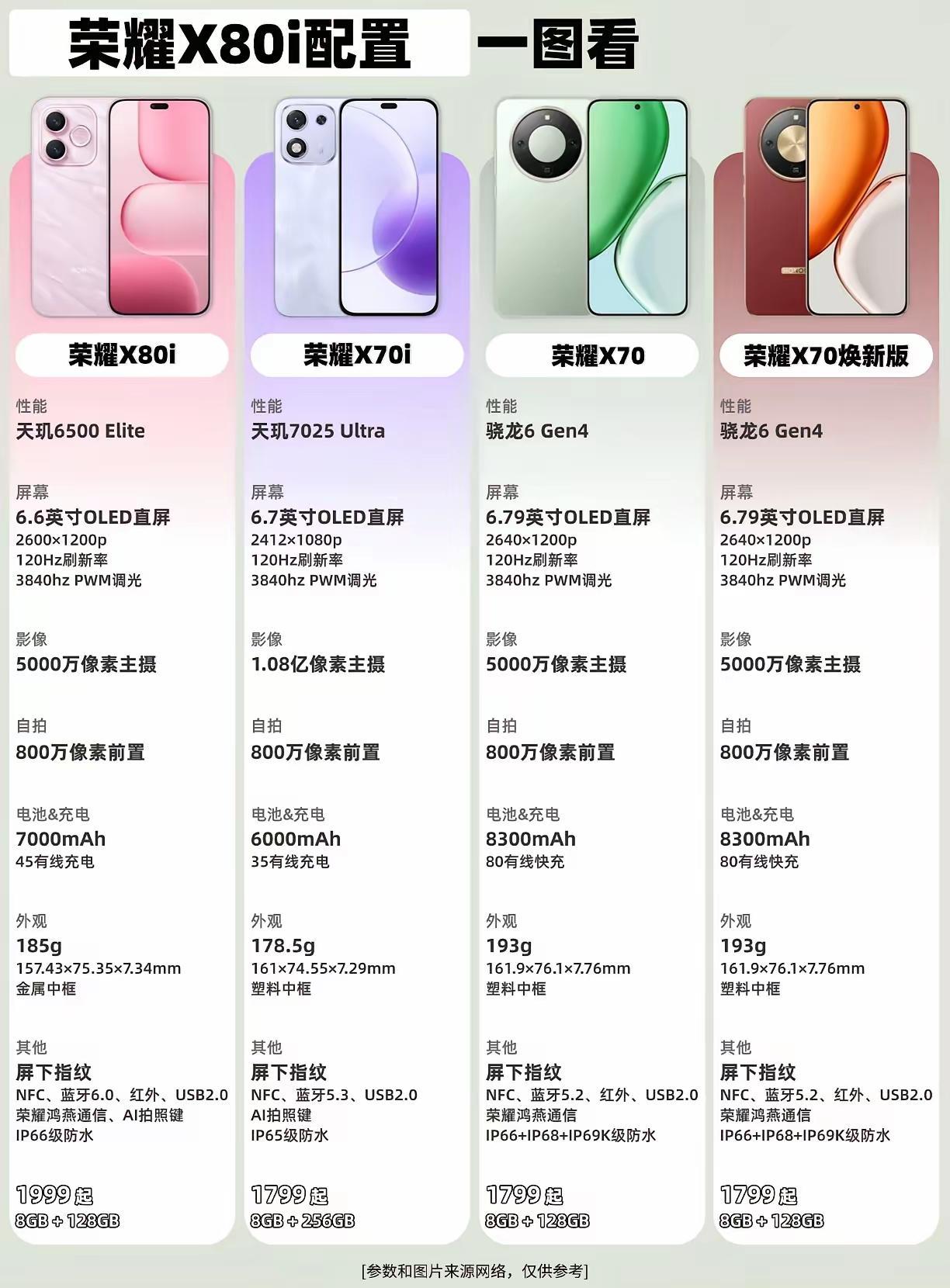 荣耀X80i隐藏的性价比之王。金属中框、1.5K高频调光屏幕，质感和耐用性直接拉