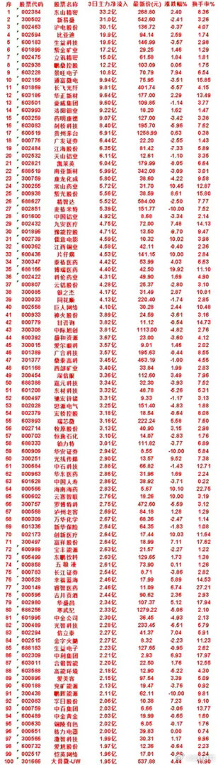 7月17日，前3天主力买入的50名单一览！豫能控股：3日净流入 4.71亿，涨跌