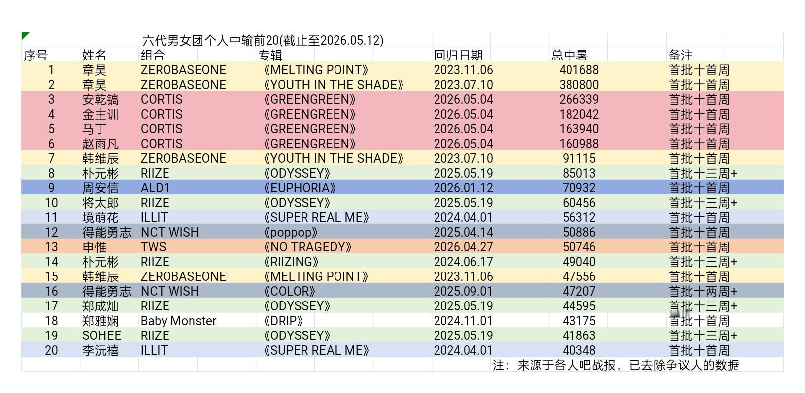 截止到2026年5月12日，六代男女团个人中输前20名，最新拉表已出。 
