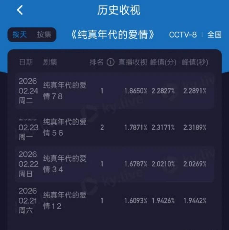 朋友们知道《纯真年代的爱情》这个收视率走势是什么意思吗？我只看到首页陈飞宇全好评