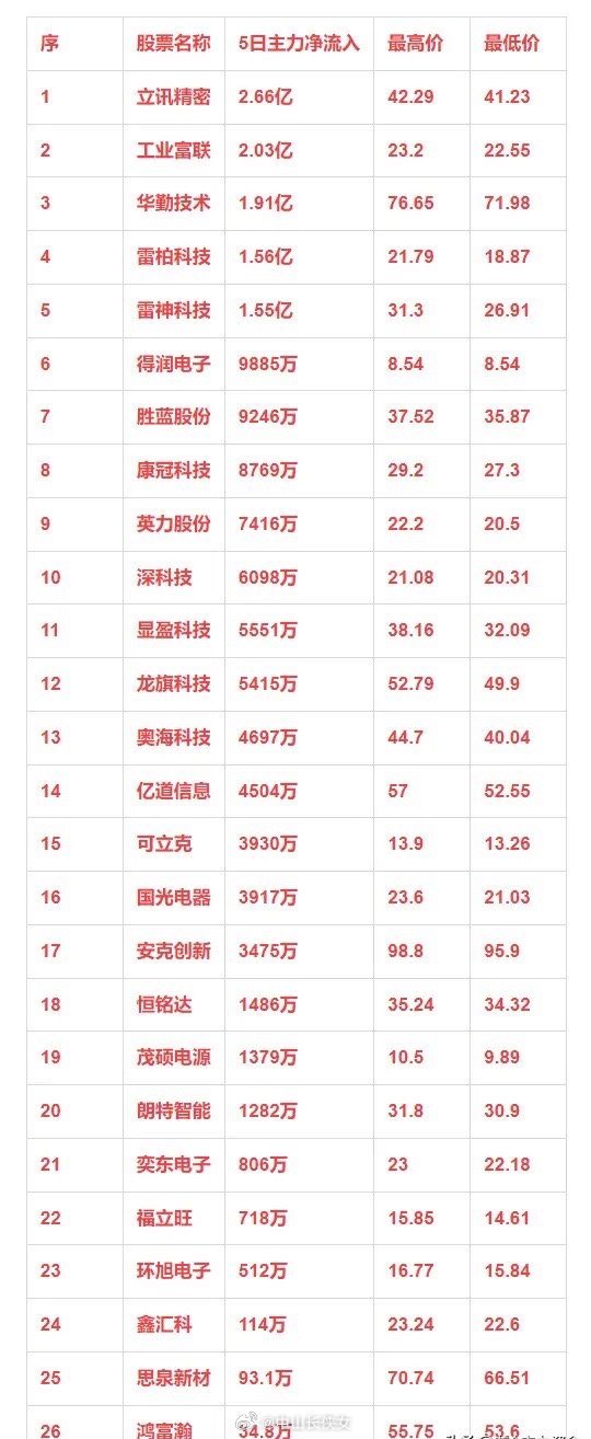 消费电子概念，本周主力资金净流入的26强个股！序 股票名称 5日主力净流入 最高